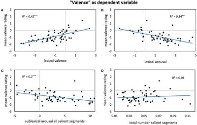 On the Relation between the General <mark class="highlighted">Affective Meaning</mark> and the Basic Sublexical, Lexical, and Inter-lexical Features of Poetic Texts—A Case Study Using 57 Poems of H. M. Enzensberger
